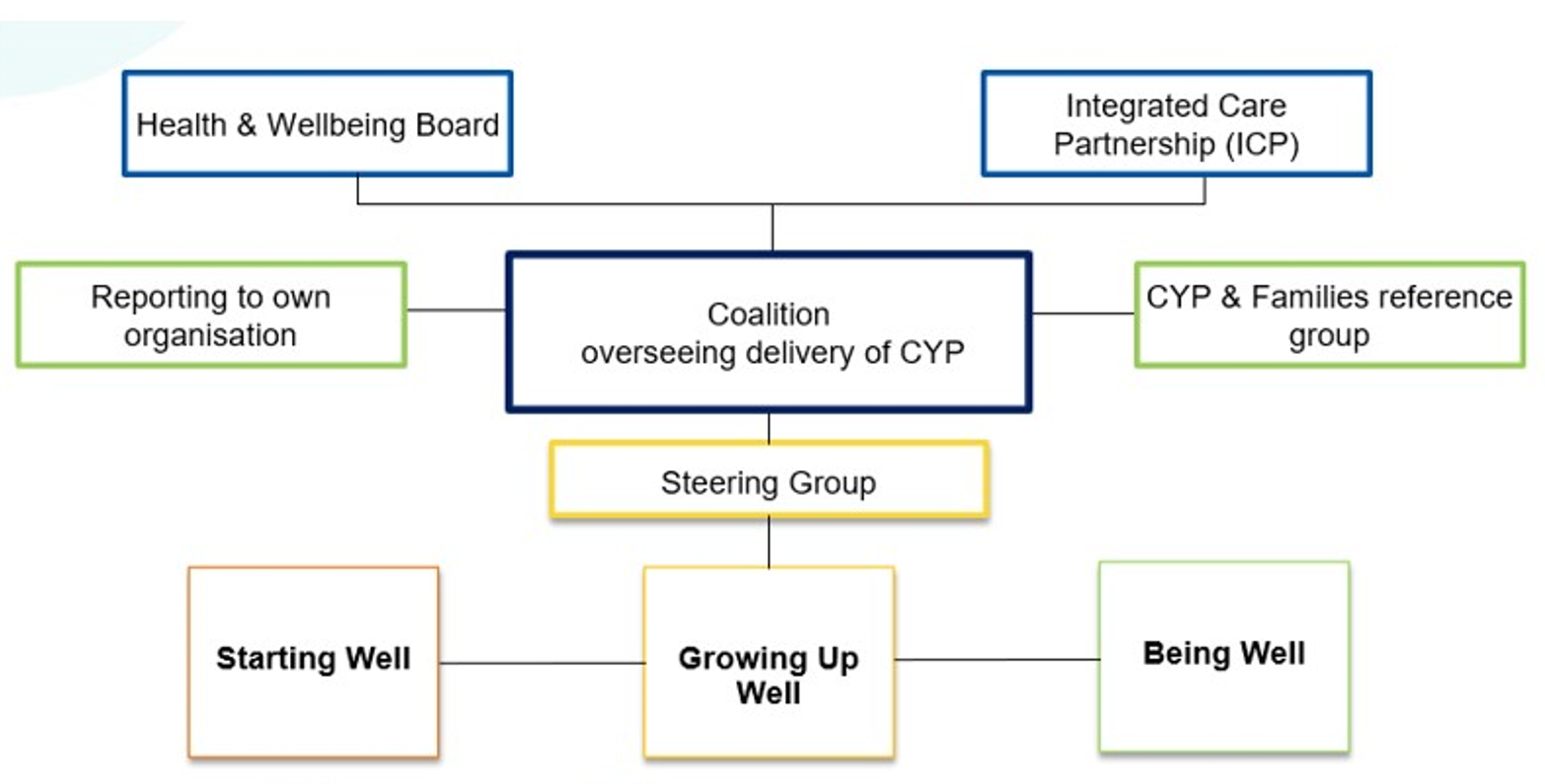 Health and wellbeing board and integrated care partnership feed into the coalition overseeing delivery of CYP. Out of this is reporting to own organisation, CYP and families reference group and steering group (starting well, growing up well and being well)