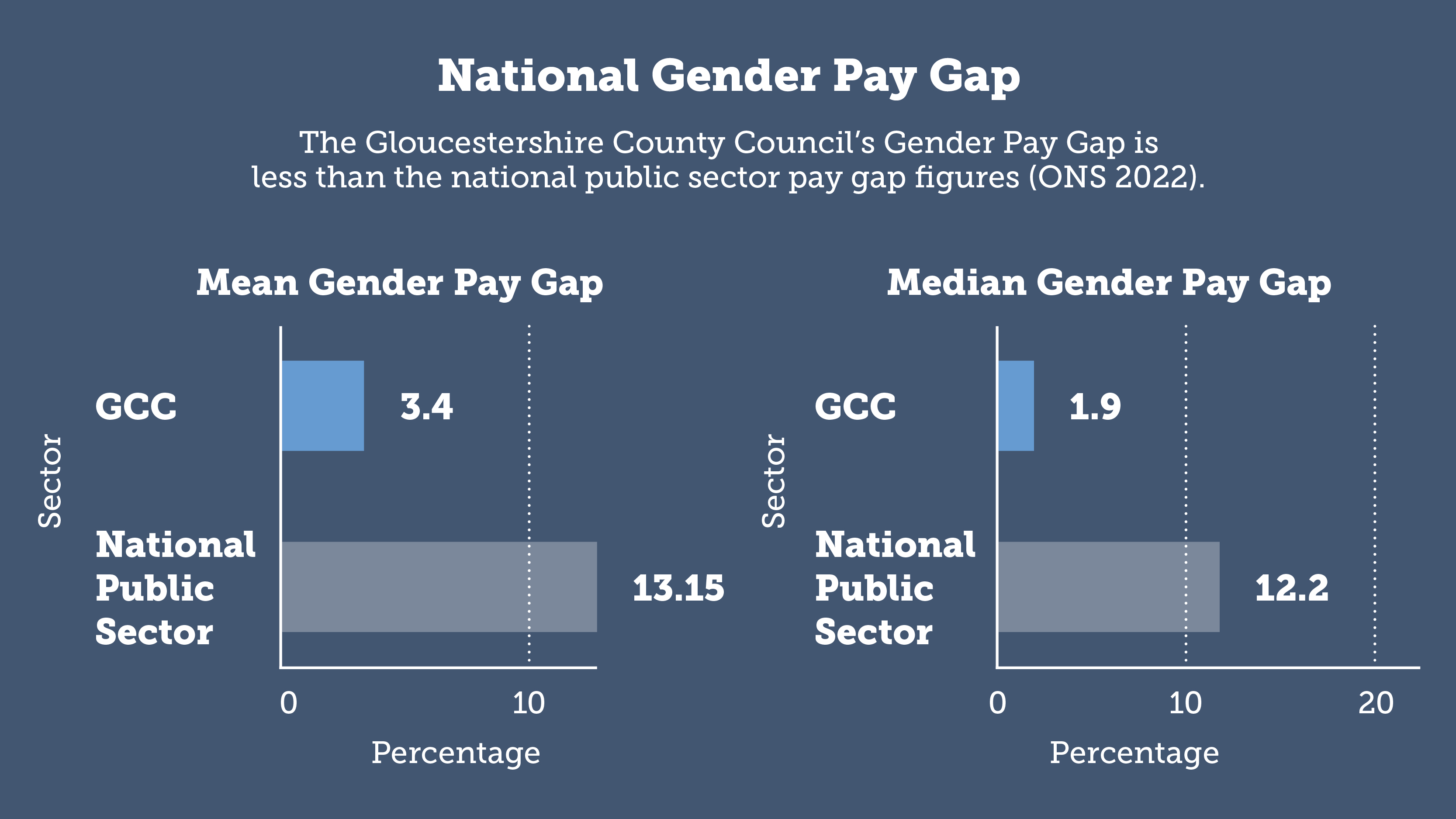 Mean gender pay gap: GCC 3.4% and national public sector 13.15%. Median gender pay gap GCC 1.9% and national public sector 12.2%