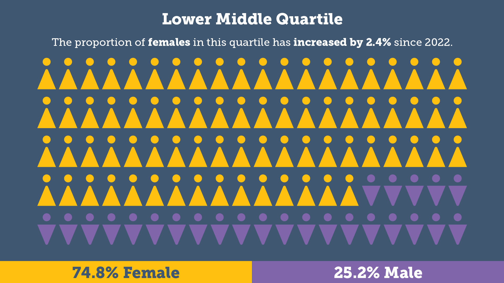 Lower Middle Quartile: The proportion of females in this quartile has increased by 1.5% since 2023 - 73.3% Female / 26.7% Male