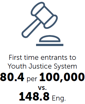 First time entrants to Youth Justice System 80.4 per 100,000 vs. 148.8 Eng.