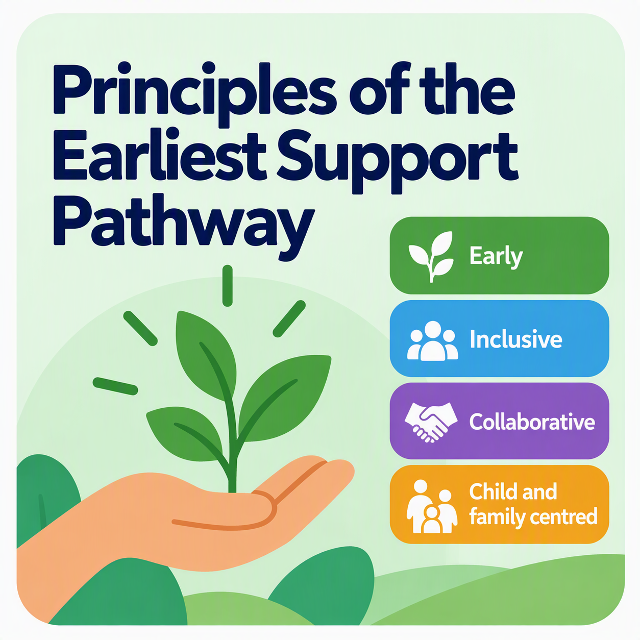 Principles of the Earliest Support Pathway