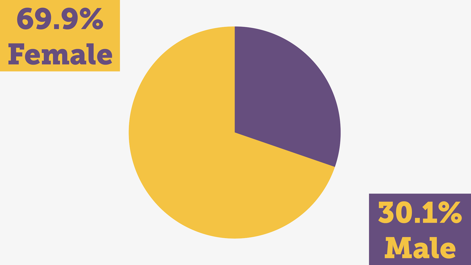 Pie chart showing 69.6% female and 30.4% male Pie chart showing 69.6% female and 30.4% male