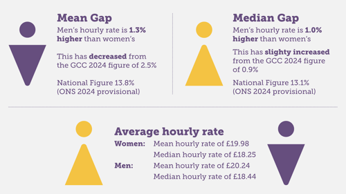 Gender pay gap showing that GCC pay gap has decreased from 3.2% in 2022 to 1.3% in 2025 Gender pay gap showing that GCC pay gap has decreased from 3.2% in 2022 to 1.3% in 2025