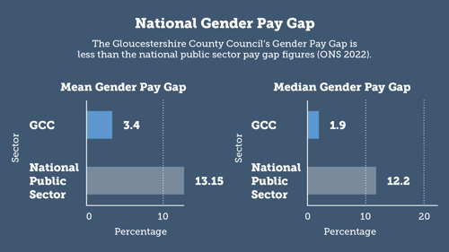 National Gender Pay Gap
