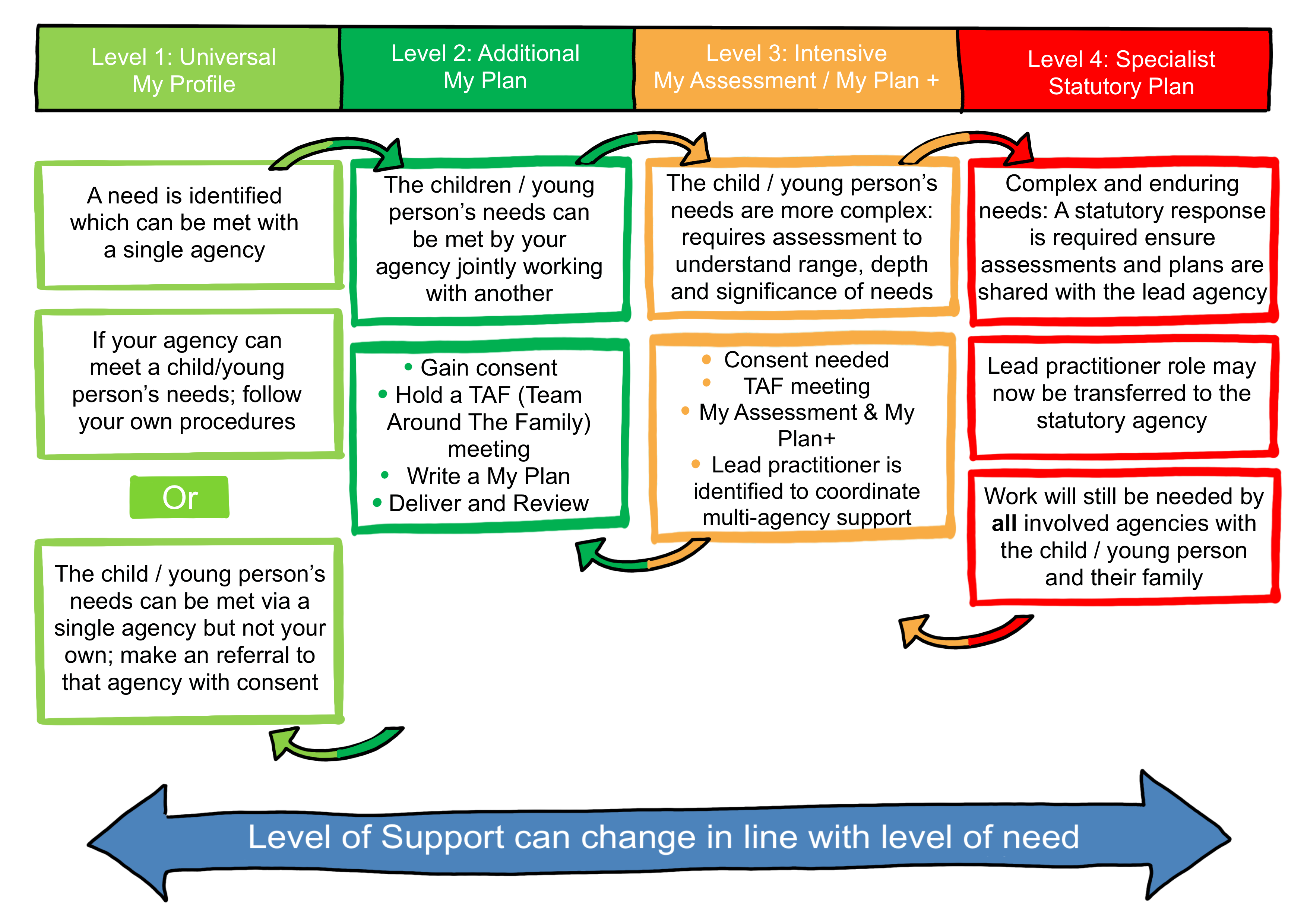 Level 1 universal My Plan - A need is identified which can be met by a single agency > If your agency can meet the child’s needs, follow your own agency’s procedures for support, delivery and review or the child’s needs can be met through a single agency which is not your own. Consult with the other agency and where appropriate make a referral with consent of the family. > Level 2 additional My Plan - The child’s needs can be met through your agency working jointly with another agency. Gain consent of the family to hold a Team Around the Family (TAF) Meeting and formulate a My Plan for delivery and review. > Level 3 intensive My Assessment and My Plan+ - The child’s needs are more complex and require an assessment to understand the range, depth or significance of the needs which may require a more intensive response.  The practitioner with concerns gains consent of the family and organises a TAF Meeting to gather information for the My Assessment & My Plan +. A Lead Practitioner is identified to co-ordinate the multi agency support identified in the My Plan+ > Level 4 specialist Statutory Plan - The child’s needs are more complex and require an assessment to understand the range, depth or significance of the needs which may require a more intensive response.  The practitioner with concerns gains consent of the family and organises a TAF Meeting to gather information for the My Assessment and My Plan +. A Lead Practitioner is identified to co-ordinate the multi agency support identified in the My Plan+. Levels of support can change in line with level of need. Arrows follow round in a circle.