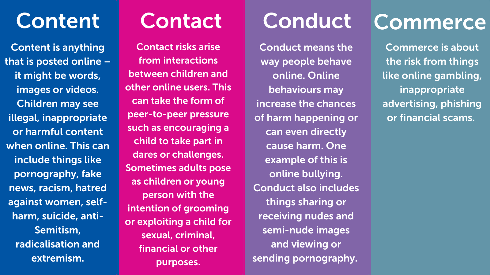 Content is anything that is posted online – it might be words, images or videos. Children may see illegal, inappropriate or harmful content when online. This can include things like pornography, fake news, racism, hatred against women, self-harm, suicide, anti-Semitism, radicalisation and extremism. Contact risks arise from interactions between children and other online users. This can take the form of peer-to-peer pressure such as encouraging a child to take part in dares or challenges. Sometimes adults pose as children or young person with the intention of grooming or exploiting a child for sexual, criminal, financial or other purposes. Conduct means the way people behave online. Online behaviours may increase the chances of harm happening or can even directly cause harm. One example of this is online bullying. Conduct also includes things sharing or receiving nudes and semi-nude images and viewing or sending pornography. Commerce is about the risk from things like online gambling, inappropriate advertising, phishing or financial scams.