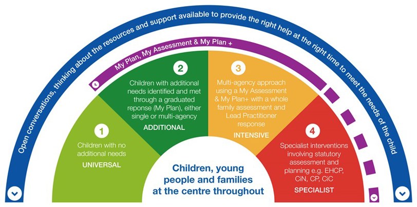 The windscreen. A diagram to demonstrate the Continuum of Need.  Open conversations, thinking about the resources and support available to provide the right help at the right time to meet the needs of the child.  My Plan, My Assessment and My Plan +.  Children, young people and families at the centre throughout  Children with no additional needs (universal). Children with additional needs identified and met through a graduated response (My Plan), either single or multi-agency (additional). Multi-agency approach using a My Assessment and My Plan+ with a whole family assessment and Lead Practitioner response (intensive). Specialist interventions involving statutory and planning, for example, EHCP, CN, CP and CC (specialist). Consent to share information is required unless there are concerns that to do so would place the child at greater risk of harm.  If you think a child or young person is at immediate risk of significant harm, contact the Children’s Single point of Contact (C-SPA) on 01452 426565 (option 1) – in an emergency, always call 999.
