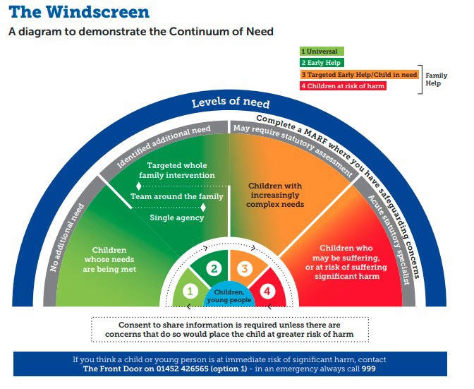 The windscreen. A diagram to demonstrate the Continuum of Need.  Open conversations, thinking about the resources and support available to provide the right help at the right time to meet the needs of the child.  My Plan, My Assessment and My Plan +.  Children, young people and families at the centre throughout  Children with no additional needs (universal). Children with additional needs identified and met through a graduated response (My Plan), either single or multi-agency (additional). Multi-agency approach using a My Assessment and My Plan+ with a whole family assessment and Lead Practitioner response (intensive). Specialist interventions involving statutory and planning, for example, EHCP, CN, CP and CC (specialist). Consent to share information is required unless there are concerns that to do so would place the child at greater risk of harm.  If you think a child or young person is at immediate risk of significant harm, contact the Children’s Single point of Contact (C-SPA) on 01452 426565 (option 1) – in an emergency, always call 999.