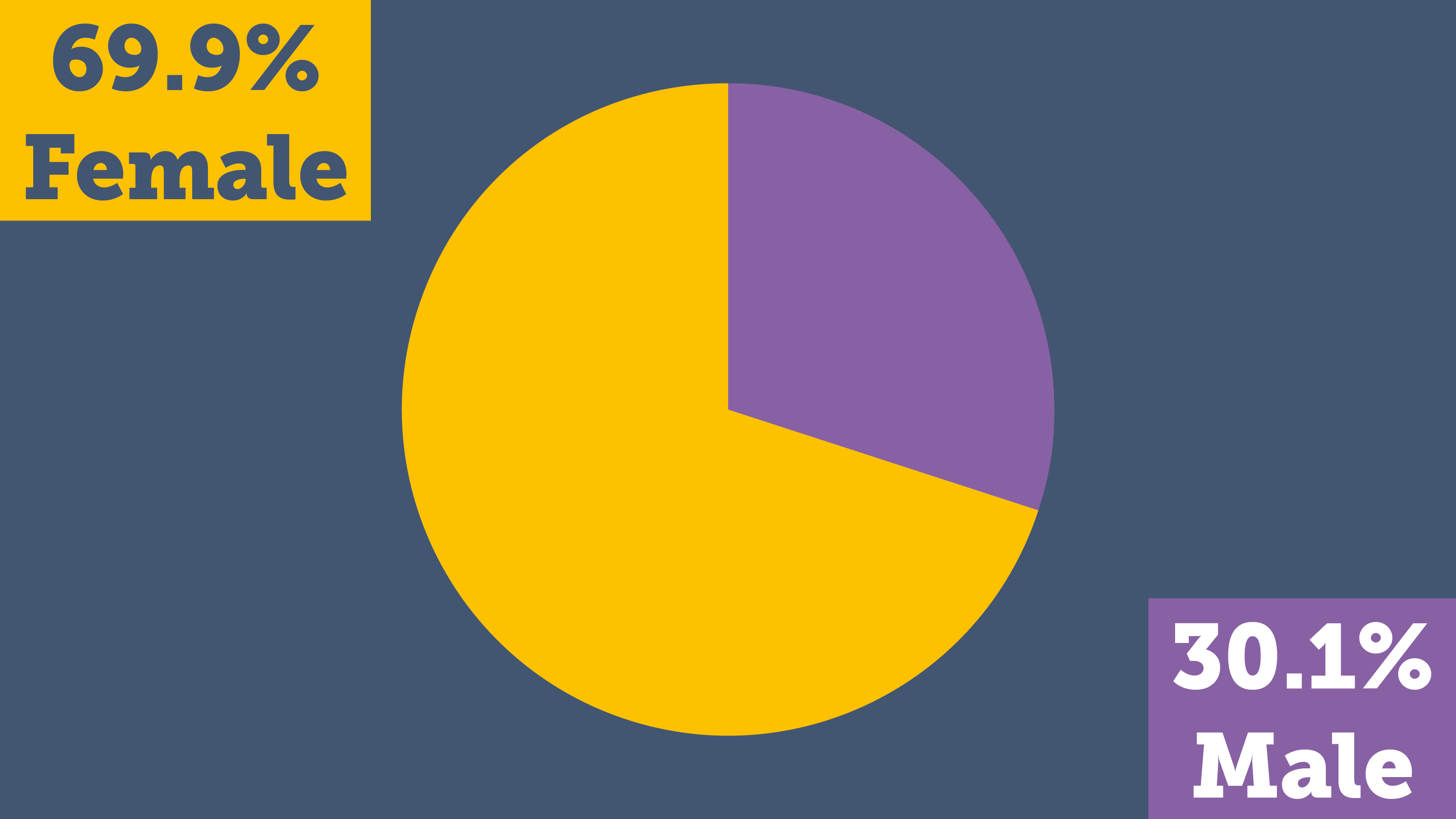 69.1% female and 30.1% male