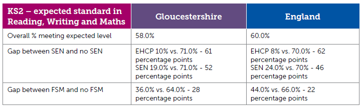 KS2 - expected standard in reading, writing and maths. Overall % meeting expected level: Gloucestershire 58% and England 60%. Gap between SEN and no SEN: Gloucestershire: EHCP 10% vs. 71% - 61 percentage points and SEN 19% vs. 71% - 52 percentage points. England: EHCP 8% vs. 70% - 62 percentage points and SEN 24% vs. 70% - 46 percentage points. Gap between FSM and no FSM: Gloucestershire: 36% vs. 64% - 28 percentage points and England: 44% vs. 66% - 22 percentage points