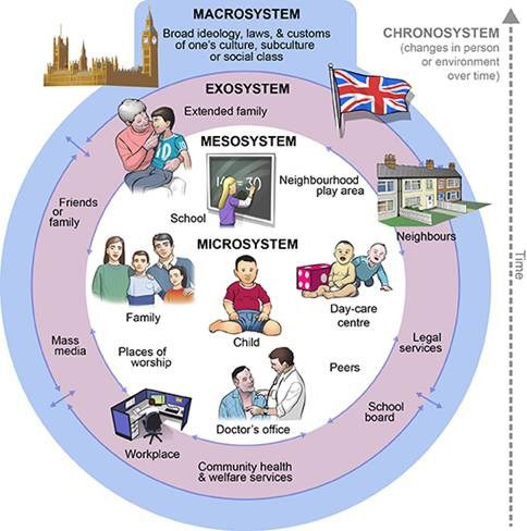 An image explaining Bronfenbrenner's ecological systems theory