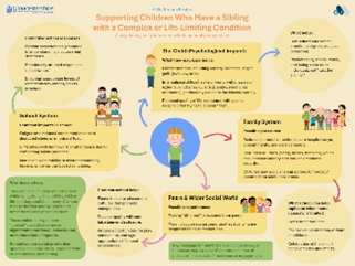 National Siblings Day poster on supporting children who have a sibling with a complex or life-limiting condition