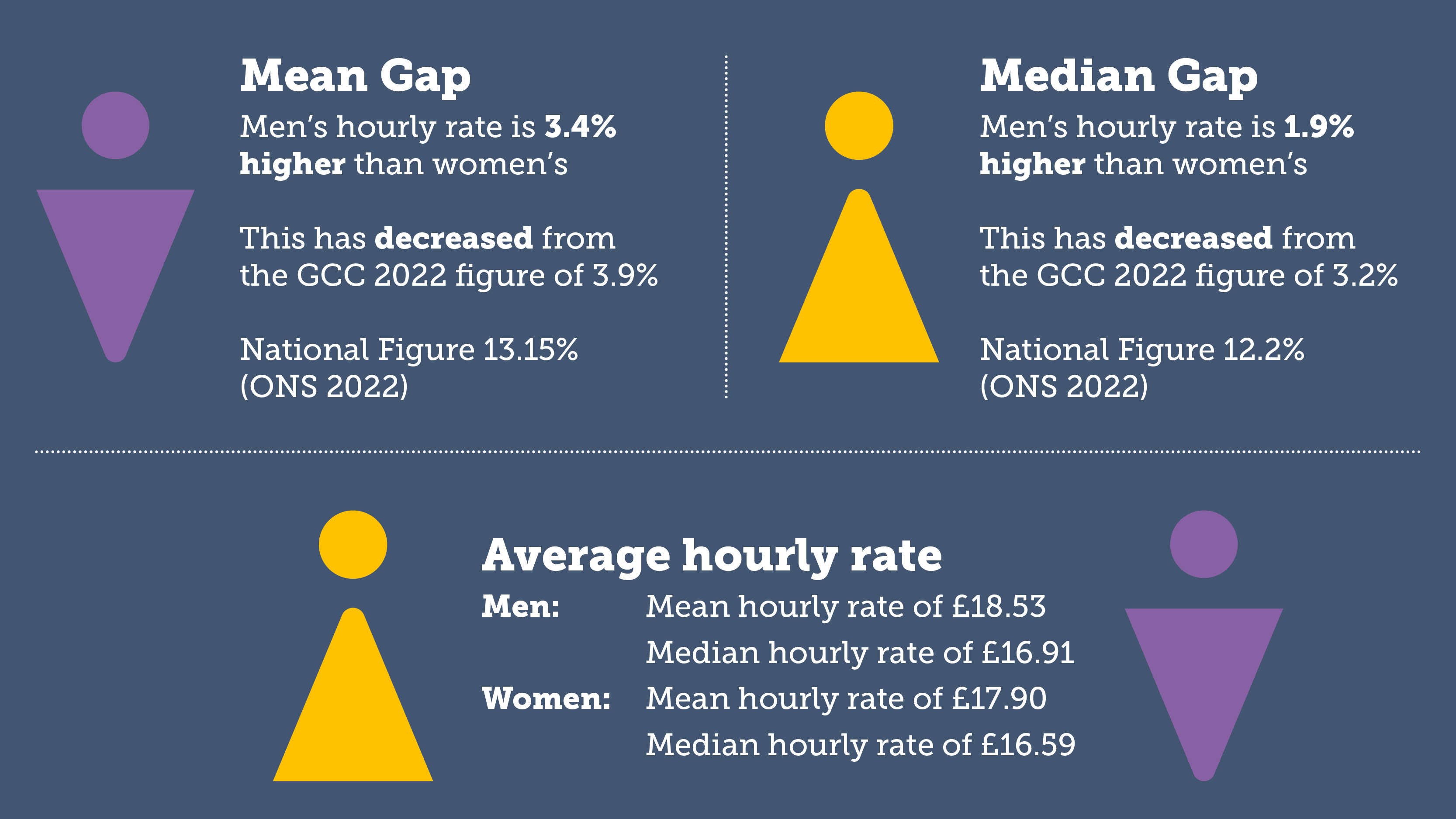 Mean gap - men's hourly rate is 3.4% higher than women's. This has decreased from the GCC 2022 figure of 3.9%. National figure 13.15% (ONS 2022). Median gap - men's hourly rate is 1.9% higher than women's. This has decreased from the GCC 2022 figure of 3.2%. National figure 12.2% (ONS 2022). Average hourly rate - men: mean hourly rate of £18.53 and median hourly rate of £16.91. Women: mean hourly rate of £17.90 and median hourly rate of £16.59.