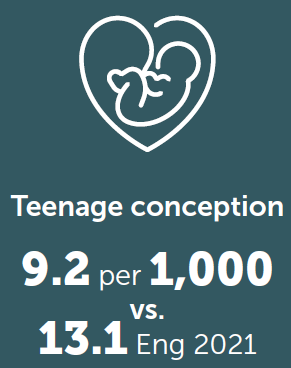 Teenage conception: 9.2 per 1,000 vs. 13.1 Eng 2021