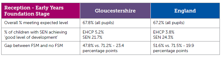 Reception - early years foundation stage. Overall % meeting expected level: Gloucestershire - 67.8% (all pupils), England - 67.2% (all pupils). % of children with SEN achieving 'good level of development': Gloucestershire - EHCP 5.2%, SEN 21.7% and England: EHCP 3.8% and SEN 24.3%. Gap between FSM and no FSM: Gloucestershire - 47.8% vs. 71.2% - 23.4 percentage points and England - 51.6% vs. 71.5% - 19.9 percentage points.