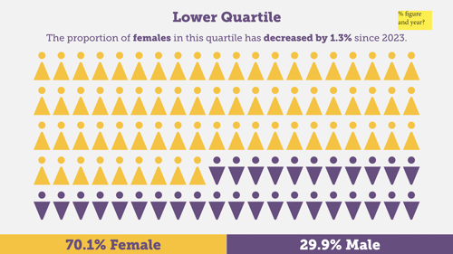 Lower quartile showing 70.1% Female; 29.9% Male Lower quartile showing 70.1% Female; 29.9% Male