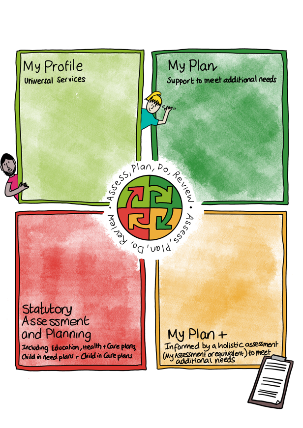 Middle: assess, plan, do, review (repeated twice in a circle). Top left hand tile: My Profile - universal services. Top right hand tile: My Plan - support to meet additional needs. Bottom left hand tile: Statutory assessment and planning - including education, health and care plans, child in need plans and child in care plans. Bottom right hand tile: My Plan+ - informed by a holistic assessment (My Assessment or equivalent) to meet additional needs.