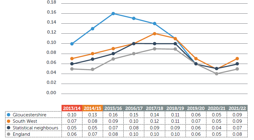 Gloucestershire: 2013/14 - 0.10, 2014/15 - 0.13, 2015/16 - 0.16, 2016/17 - 0.15, 2017/18 - 0.14, 2018/19 - 0.11, 2019/20 - 0.06, 2020/21 - 0.05, 2021/22 - 0.09. South West: 2013/14 - 0.07, 2014/15 - 0.08, 2015/16 - 0.09, 2016/17 - 0.10, 2017/18 - 0.12, 2018/19 - 0.11, 2019/20 - 0.07, 2020/21 - 0.05, 2021/22 - 0.09. Statistical neighbours: 2013/14 - 0.05, 2014/15 - 0.05, 2015/16 - 0.07, 2016/17 - 0.08, 2017/18 - 0.09, 2018/19 - 0.09, 2019/20 - 0.06, 2020/21 - 0.04, 2021/22 - 0.07. England: 2013/14 - 0.06, 2014/15 - 0.07, 2015/16 - 0.08, 2016/17 - 0.10, 2017/18 - 0.10, 2018/19 - 0.10, 2019/20 - 0.06, 2020/21 - 0.05, 2021/22 - 0.08.