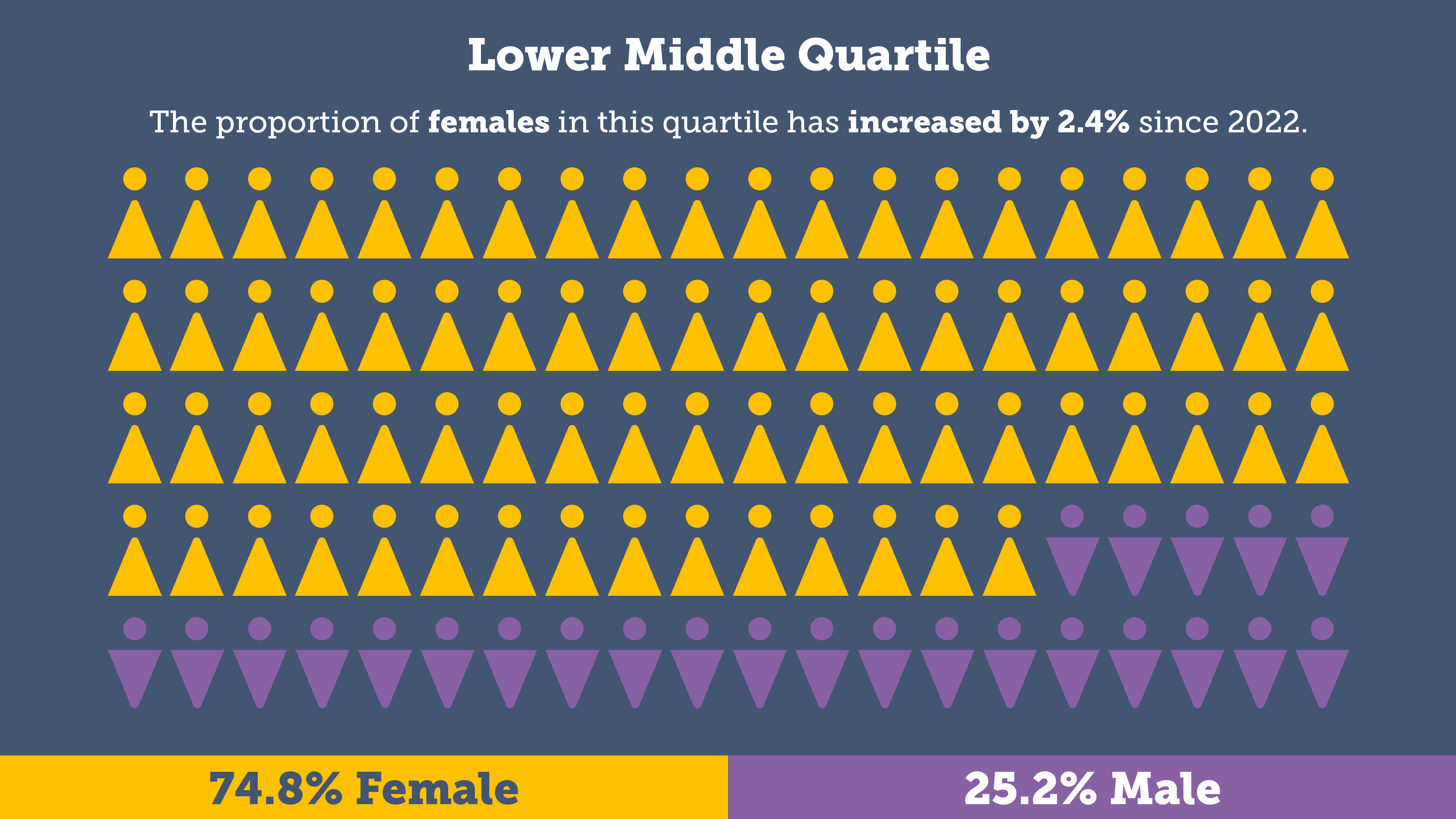 Lower middle quartile - the proportion of females in this quartile has increased by 2.4% since 2022. 74.8% female and 25.2% male.