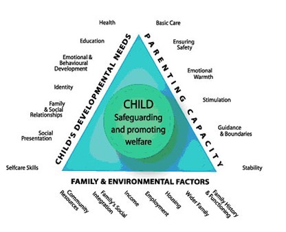 An image of Appendix 2: assessment triangle