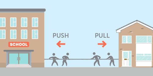 A cartoon of people playing tug of war between a school and a home. There are two arrows: the one pointing to the school says 'push' and the one pointing to the home says 'pull'.