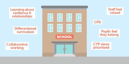 A cartoon of a school. There are text bubbles surrounding it, saying "learning about resilience and relationships", "differentiated curriculum", "collaborative working", "staff feel valued", "CPD", "pupils feel they belong", and "CYPE views prioritised"