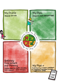 Graduated pathway tool image - it shows 4 boxes:  light green - top left, which includes the text 'my profile - universal services', top left dark green, with the text 'my plan, support to meet additional need', bottom left - yellow, with the text ' My Plan +, informed by holistic assessment (my assessment or equivalent) to meet additional needs and a red box, bottom right with the text 'Statutory Assessment and planning: Including Education, health and care plans, child in need plans, child in care plans'.
