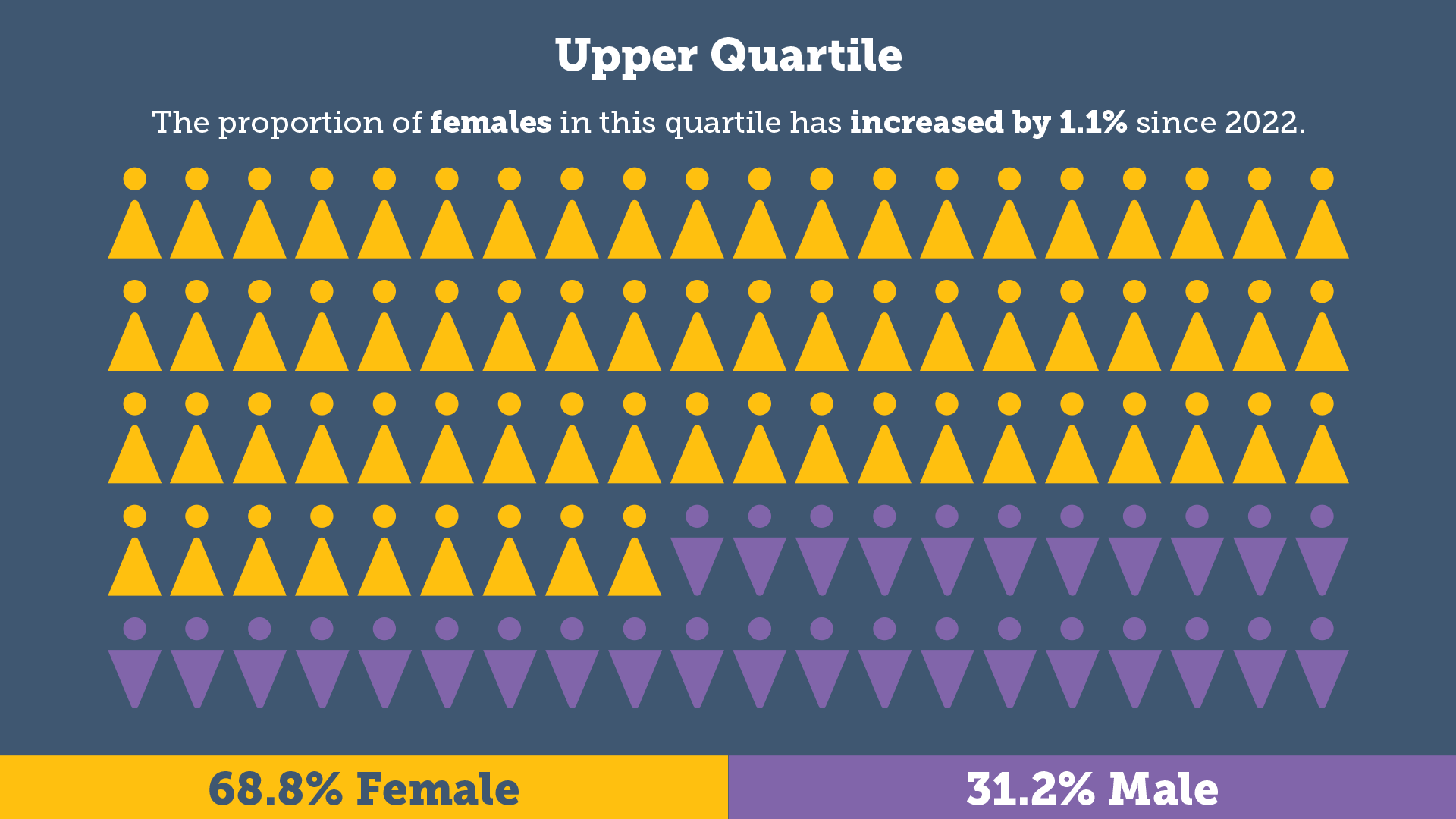 Upper Quartile: The proportion of females in this quartile has reduced by 0.6% since 2023 - 68.2% Female / 31.8% Male